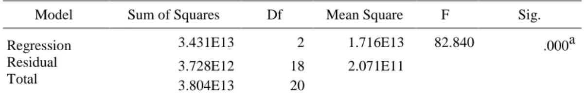 Tabel 3. Nilai R square padi Jawa Timur - Model Summary 