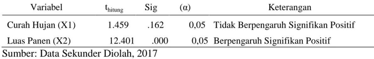 Tabel  5.  Estimasi  parameter  hubungan  antara  produksi  jagung  dengan  curah  hujan  dan  luas panen jagung 