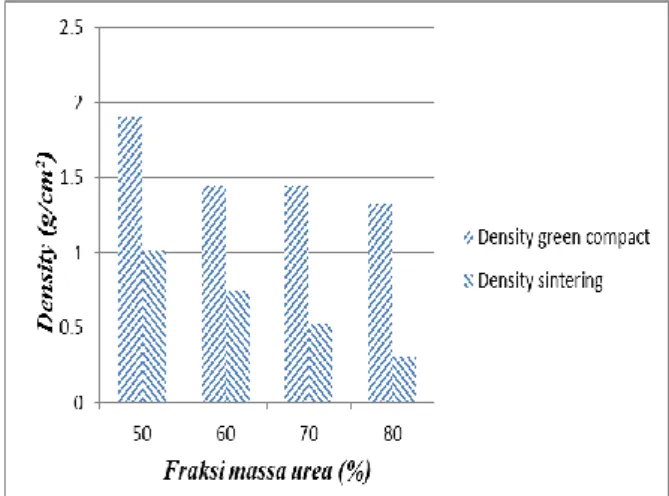 Tabel 2  fraksi massa urea terhadap density  green compact dan density sintering  Sampel  Density green 
