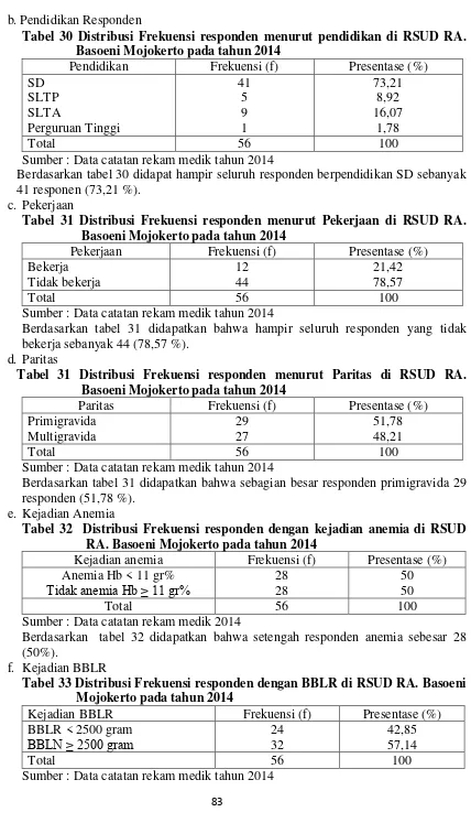 Tabel 30 Distribusi Frekuensi responden menurut pendidikan di RSUD RA. 