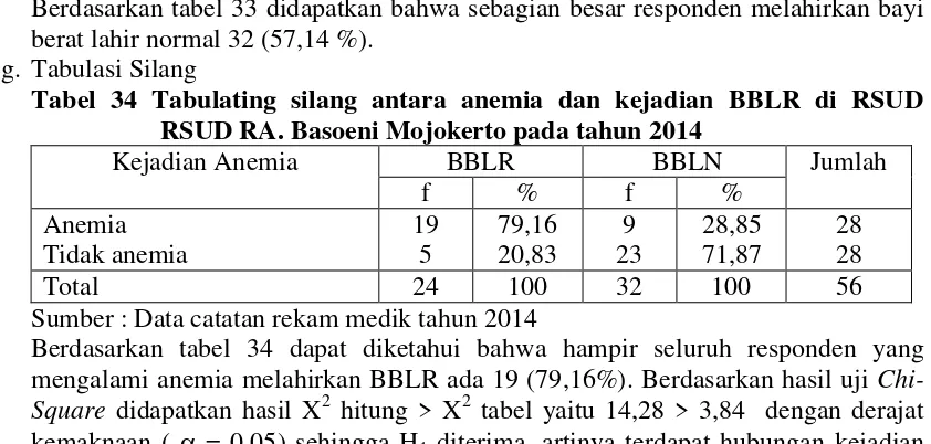 Tabel 34 Tabulating silang antara anemia dan kejadian BBLR di RSUD 