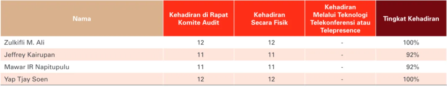 Tabel Kehadiran Anggota pada rapat Komite Audit Periode Januari - Desember 2017