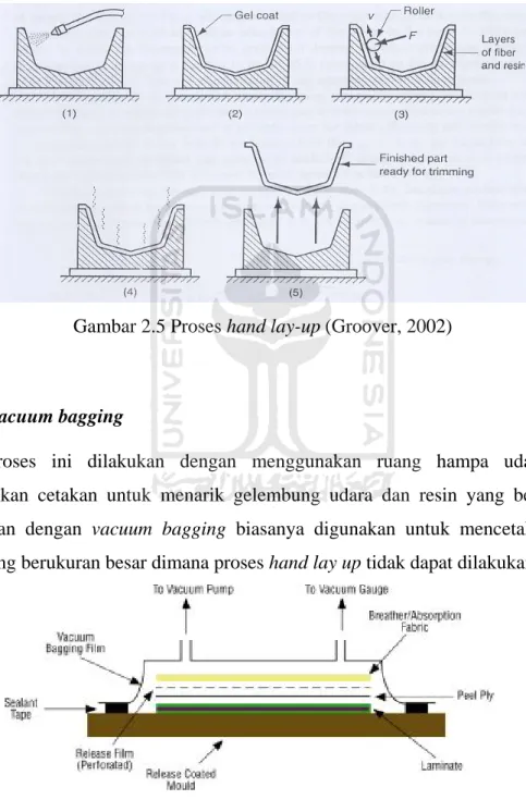 Gambar 2.5 Proses hand lay-up (Groover, 2002) 