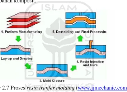 Gambar 2.7 Proses resin tranfer molding (www.jjmechanic.com) 