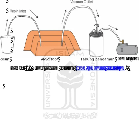 Gambar 2.8 Proses vacuum infusion (www.composite centre.com). 