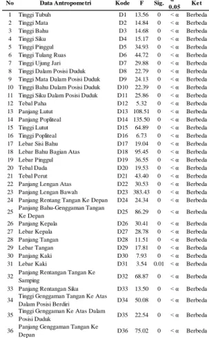 Tabel 27. Hasil Uji Perbandingan Data  Antropometri Dari ke 5 Suku 