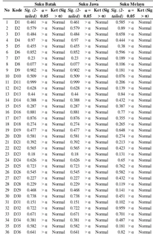 Tabel 17. Uji Keseragaman Data Suku Tionghoa 