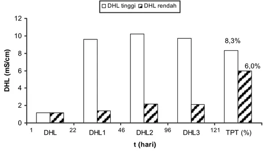 Gambar  8  Pengaruh nilai DHL larutan nutrisi terhadap nilai TPT buah  tomat. 