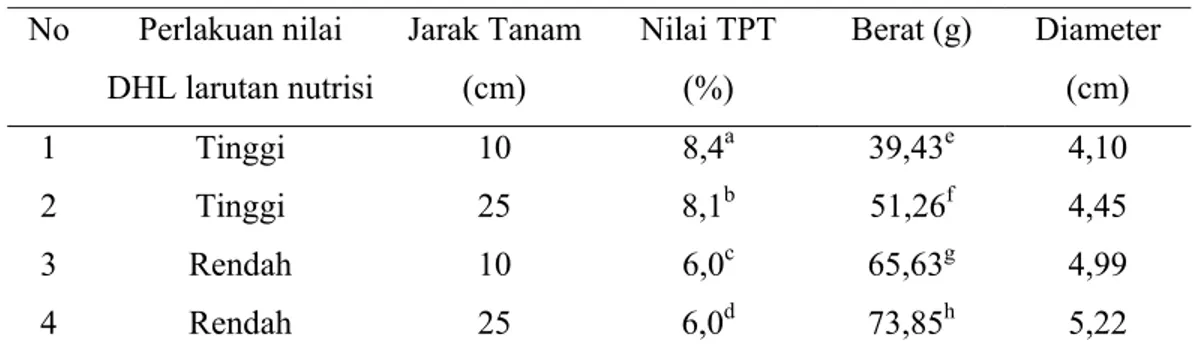 Tabel 1  Nilai TPT, berat dan diameter rata-rata buah tomat  No Perlakuan  nilai  DHL larutan nutrisi Jarak Tanam (cm)  Nilai TPT (%) Berat (g) Diameter (cm) 1 Tinggi  10  8,4 a 39,43 e  4,10 2 Tinggi  25  8,1 b 51,26 f  4,45 3 Rendah  10  6,0 c 65,63 g  4