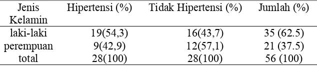 Tabel 3. Distribusi berdasarkan Jenis Kelamin Jenis Hipertensi (%) Tidak Hipertensi (%) 