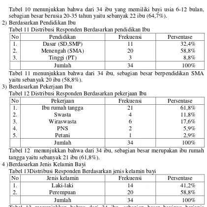 Tabel 13 menunjukkan bahwa dari 34 ibu, sebagian besar bayinya berjenis kelamin perempuan, yaitu sebanyak 20 ibu (58,8%)