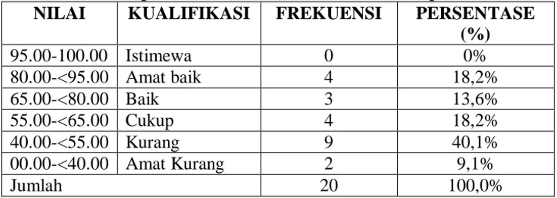 Tabel VI. Kemampuan awal (Pretest) siswa di kelas eksperimen  NILAI  KUALIFIKASI  FREKUENSI  PERSENTASE 