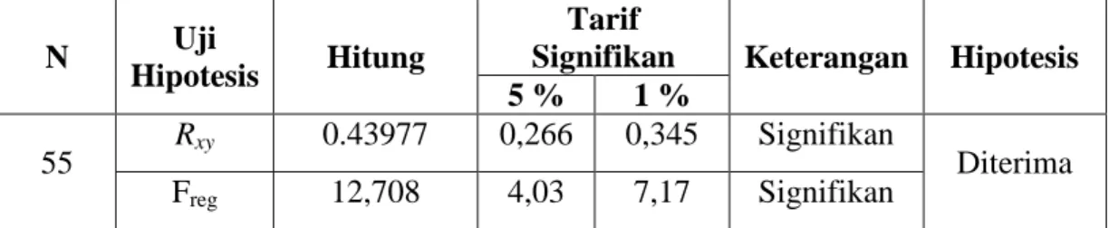 Tabel Ringkasan Hasil Analisis Regresi 
