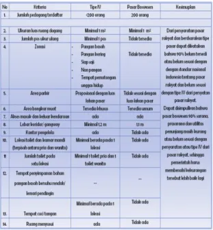 Tabel 2. Persyaratan Pasar Rakyat   Berdasarakan Tipe IV di Pasar Boswesen 