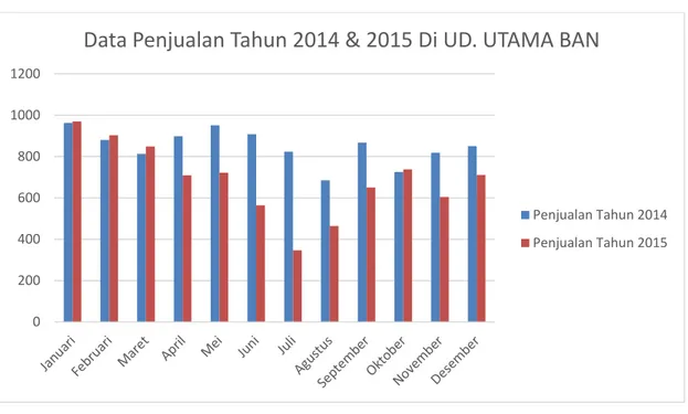 Gambar 1.1 Data Penjualan 2014-2015 UD. Utama Ban  Sumber: Olah Data, 2016. 
