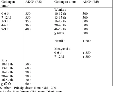 Tabel 1.  Angka kecukupan gizi yang dianjurkan untuk vitamin A ( Retinol 