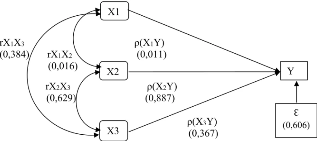 Gambar 1. Hubungan Variabel Eksogeneus (Xi) Ketersediaan Pangan (X1), Akses Pangan  (X2) dan Pemanfaatan Pangan (X3)  terhadap variabel Endogeneus (Y)  2