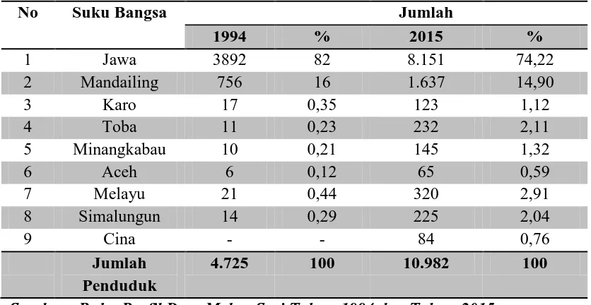 Tabel 4.1 Komposisi Penduduk Berdasarkan Suku Bangsa Tahun 1994 dan Tahun 2015 