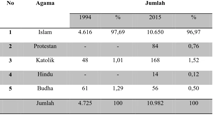 Tabel 4.2 Komposisi Penduduk Berdasarkan Agama Tahun 1994 dan Tahun 2015 