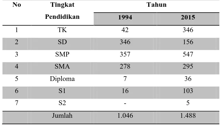 Tabel 4.4 Komposisi Penduduk Berdasarkan Tingkat Pendidikan 