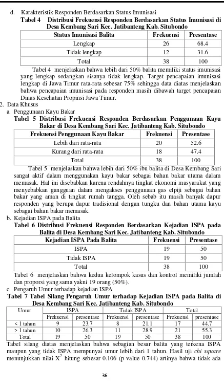 Tabel silang diatas menjelaskan bahwa sebagian besar balita yang terkena ISPA maupun yang tidak ISPA mempunyai umur lebih dari 1 tahun