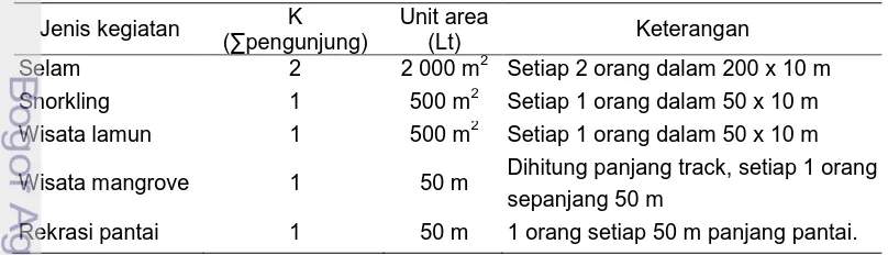 Tabel 16. Potensi ekologis pengunjung (K) dan luas area kegiatan (Lt). 