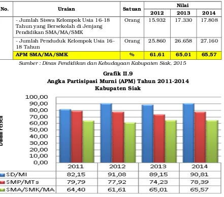 Grafik II.9Angka Partisipasi Murni (APM) Tahun 2011­2014