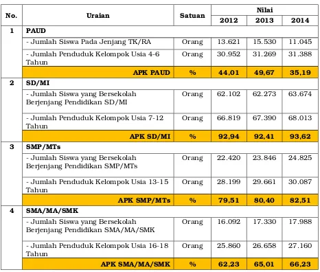 Tabel II.20Angka Partisipasi Kasar (APK) Kabupaten Siak Menurut Jenjang Pendidikan