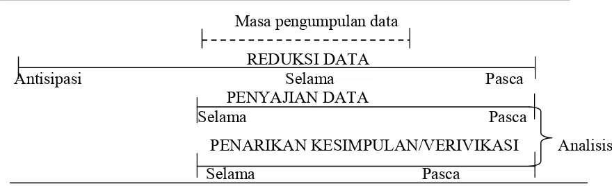 Gambar 1:  Diagram AirSumber : Milles & Huberman (1992:19) Komponen-Komponen Analisis Data   