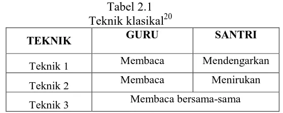 Tabel 2.1       Teknik klasikal