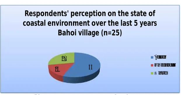 Gambar 6. Diagram Kondisi Wilayah Pesisir Desa Bahoi 5 Tahun Terakhir