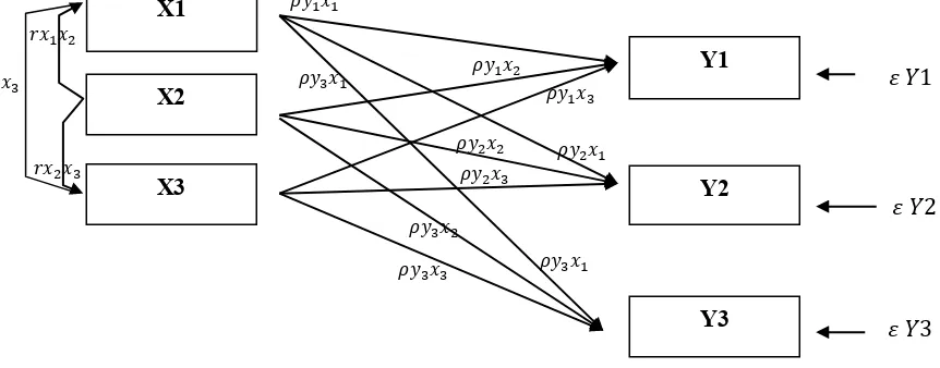 Gambar 1. Model Hubungan antar variabel dengan  Diagram Jalur Sumber : Ulber, 2009: 434 dan diolah oleh peneliti) 