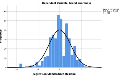 Gambar 3.1 Contoh Histogram Terdistribusi Normal 