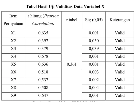 Tabel Hasil Uji Validitas Data Variabel X  Item 