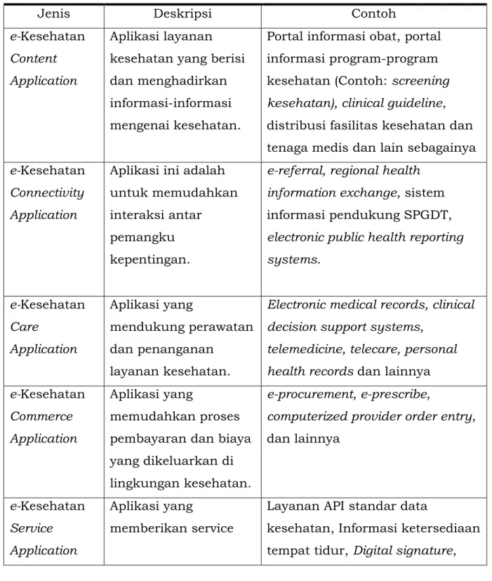 Tabel 4. Klasifikasi Aplikasi e-Kesehatan Berdasarkan Kegunaan 