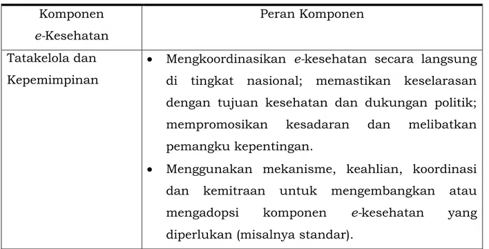 Tabel berikut menunjukkan peran masing-masing komponen tersebut  dalam memperkuat e-kesehatan nasional