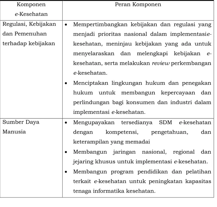 Tabel 2. Target Output dan OutcomePengembangan   dan Implementasi e-Kesehatan 