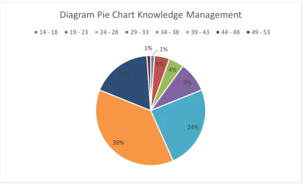 Gambar 4.2. Diagram Pie Chart Variabel Knowledge Management  