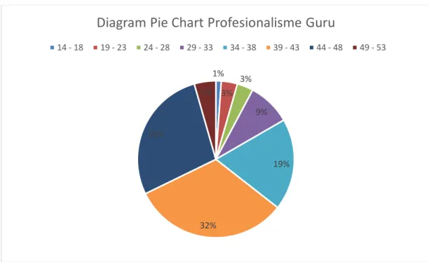 Gambar 4.6  Diagram Pie Chart Variabel Profesionalisme Guru 