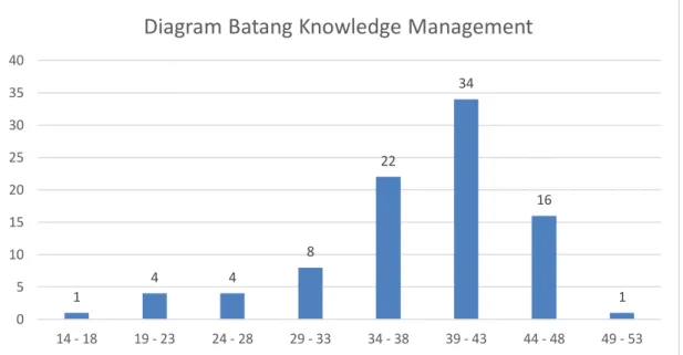 Gambar 4.1 . Diagram Batang Variabel Knowledge Management 