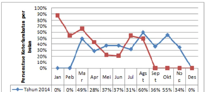 Gambar 1. Grafik persentase keterlambatan per bulan 