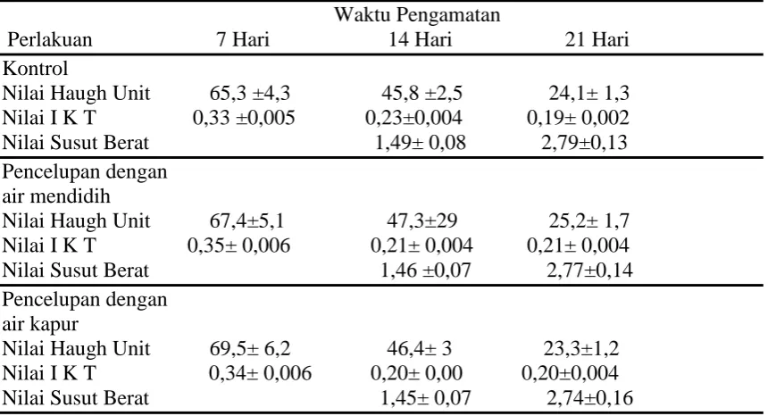 Tabel 1. Hasil Pengukuran Haugh Unit dan IKT selama periode penelitian 