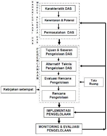Gambar 2.1 Diagram Alir Sistem Pengelolaan DAS 