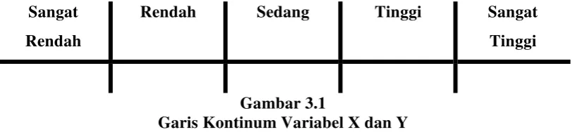 Gambar 3.1 Garis Kontinum Variabel X dan Y 