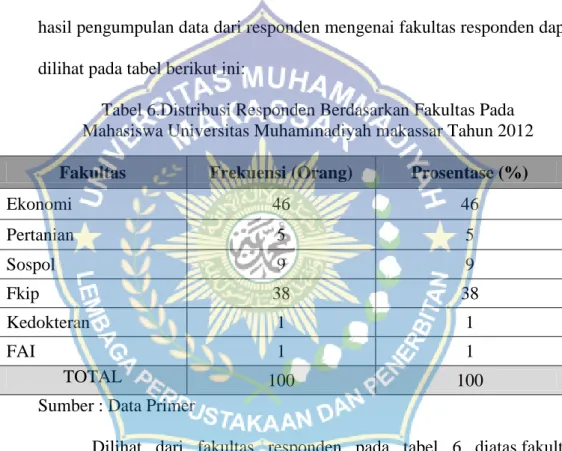 Tabel 6.Distribusi Responden Berdasarkan Fakultas Pada  Mahasiswa Universitas Muhammadiyah makassar Tahun 2012  Fakultas  Frekuensi (Orang)  Prosentase (%) 