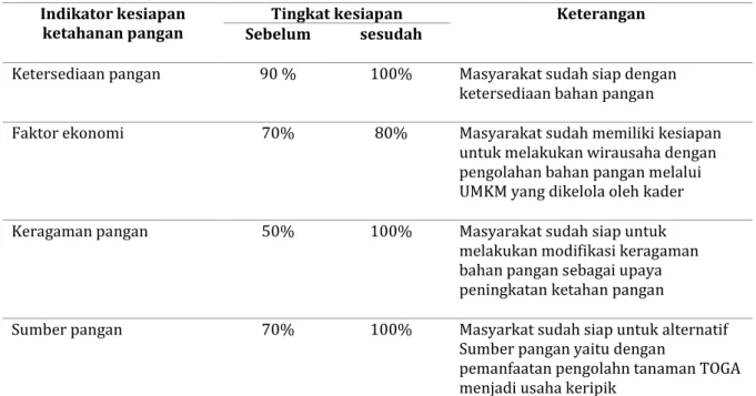 Tabel 1. Hasil evaluasi kesiapan masyarakat dalam ketahanan pangan