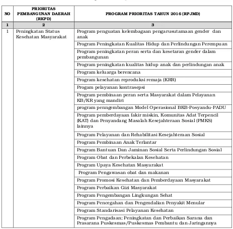 Tabel IV.4Prioritas Pembangunan Kabupaten Siak Tahun 2016