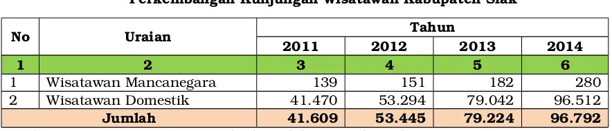 Tabel IV.8Perkembangan Kunjungan Wisatawan Kabupaten Siak