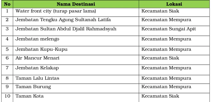 Tabel IV.9Daftar Destinasi Wisata sejarah