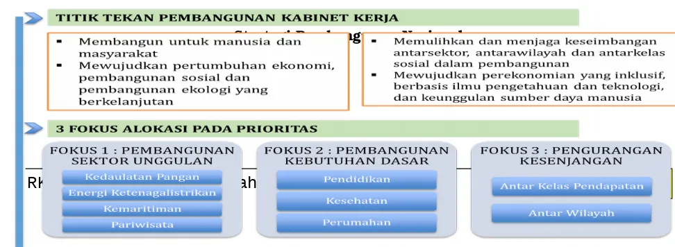 Gambar IV.1Strategi Pembangunan Nasional